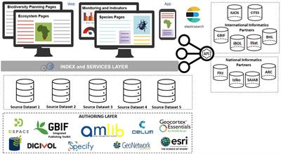 South Africa’s initiative toward an integrated biodiversity data portal